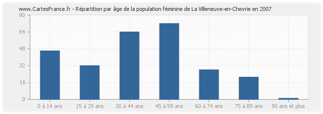 Répartition par âge de la population féminine de La Villeneuve-en-Chevrie en 2007